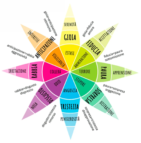 Immagine grafica sul tema delle emozioni
